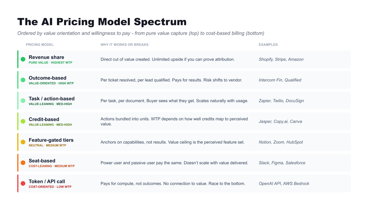 The AI Pricing Model Spectrum, ordered from pure value capture at the top to cost-based billing at the bottom